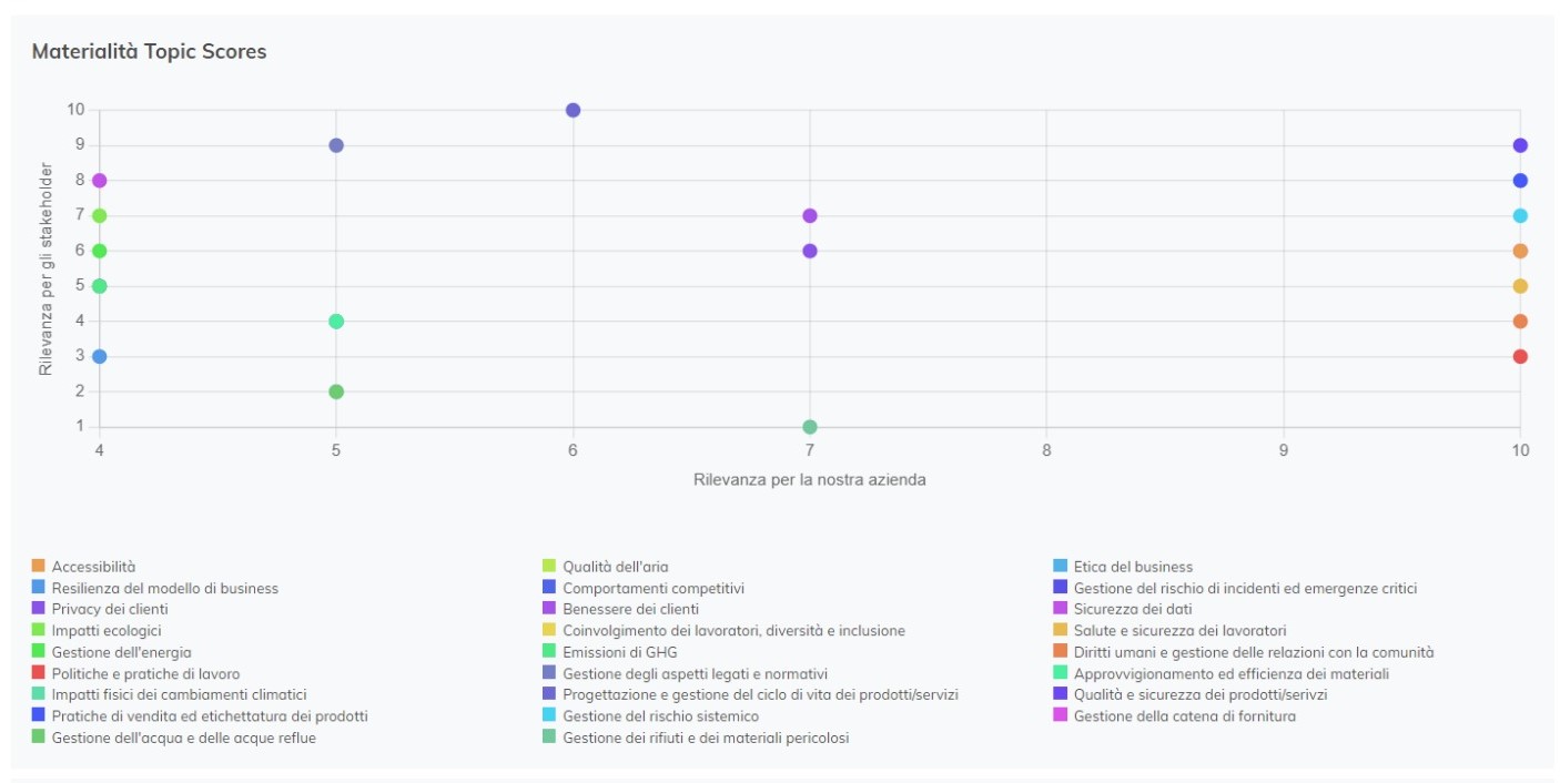 ESG Reporting materiality graph - Ecomate